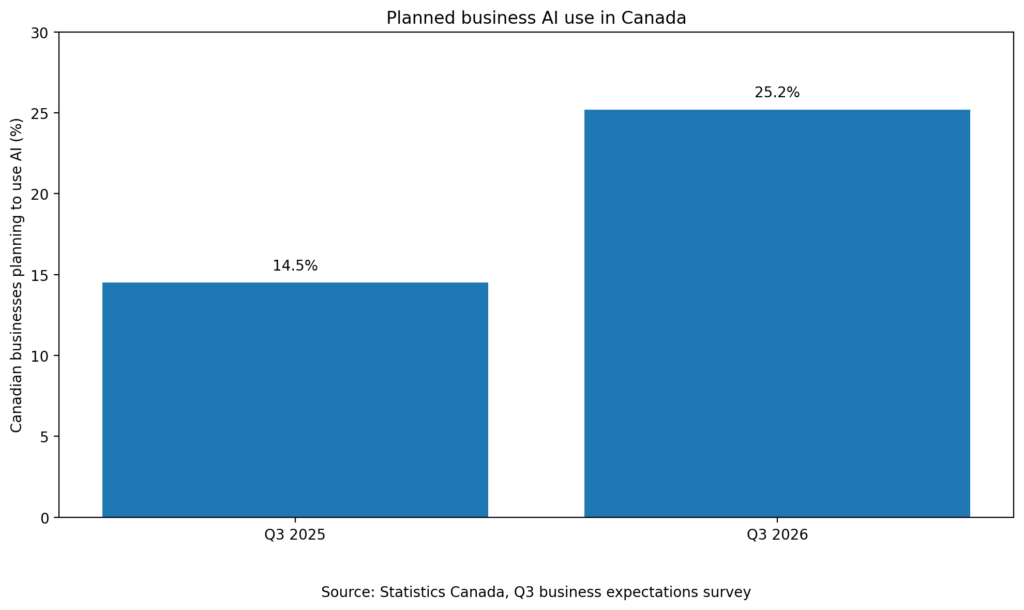 canada-business-ai-adoption-statistics-canada-2025-2026