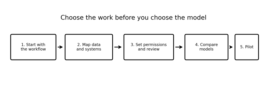 chatgpt-claude-gemini-business-workflow-selection