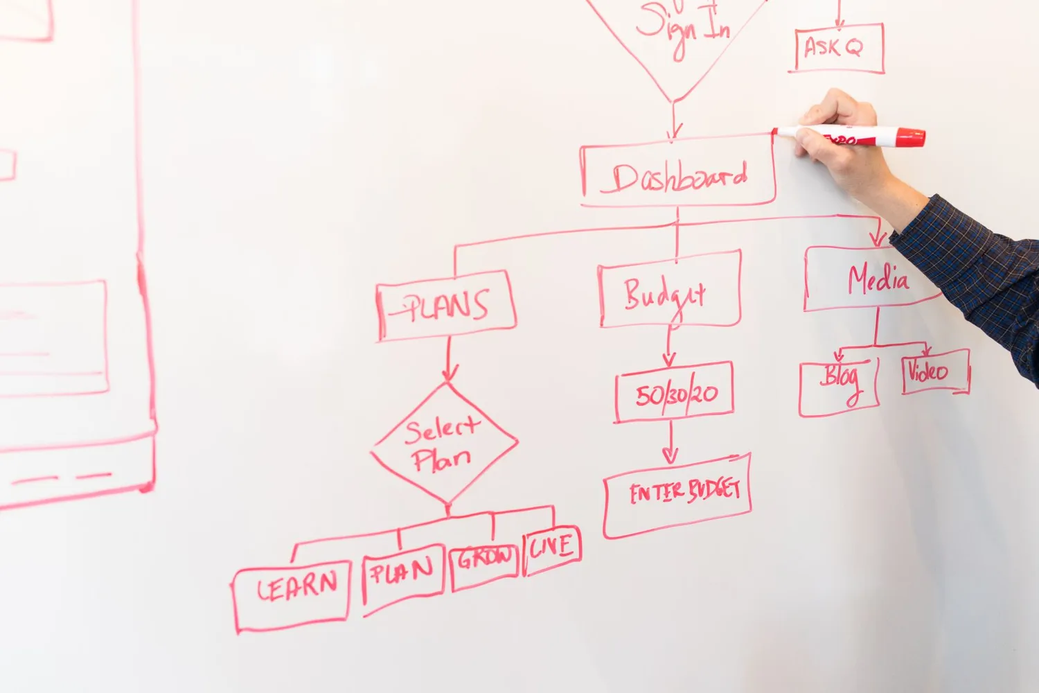 Flowchart drawn on a whiteboard, mapping which AI agent outputs get a full review and which get a sample